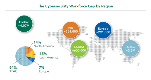 Cyber security skills gap