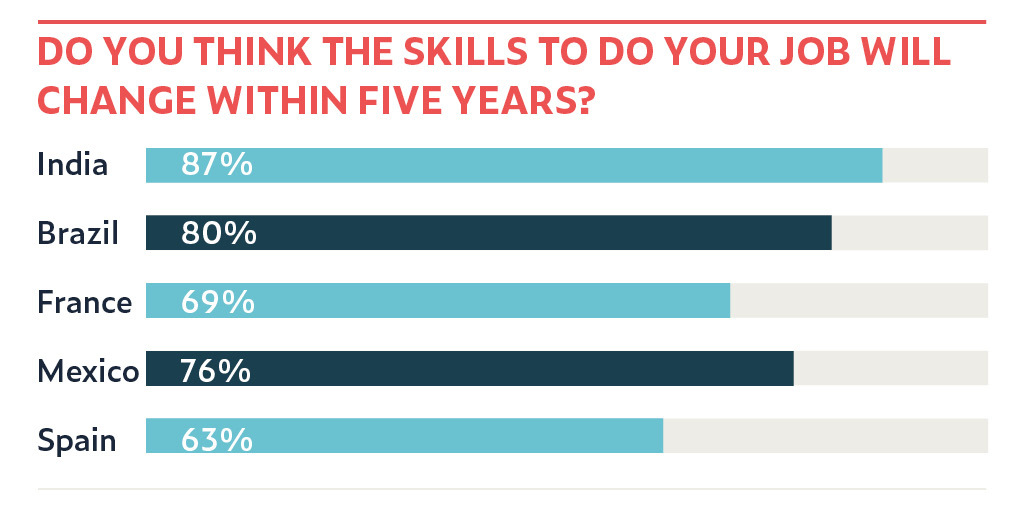 Global Skills Gap Report: Brazil, India, France and The US | TC Global