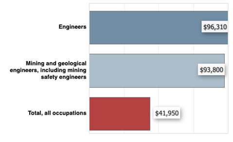 mining and mineral engineering career