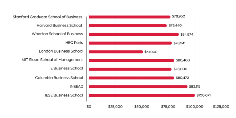 Top 10 MBA Colleges In The World: In Depth Guide In 2024 | TC Global