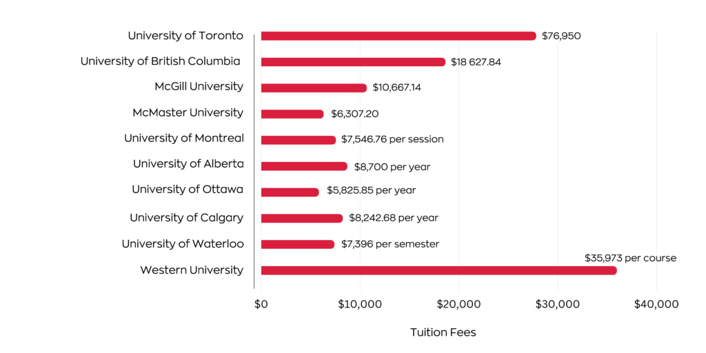 how long phd in canada