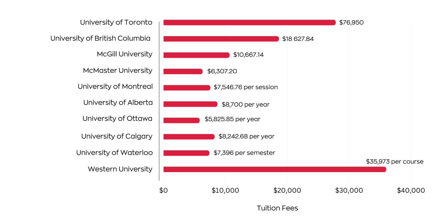 cost of phd in canada