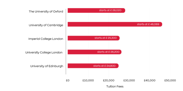 phd fees in uk for indian students